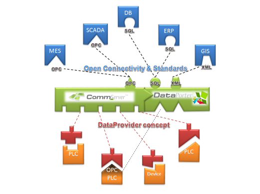 CommServer-Process Observer Implementation